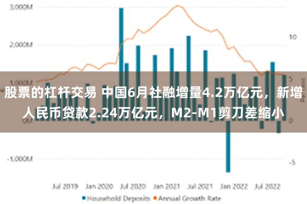 股票的杠杆交易 中国6月社融增量4.2万亿元，新增人民币贷款2.24万亿元，M2-M1剪刀差缩小